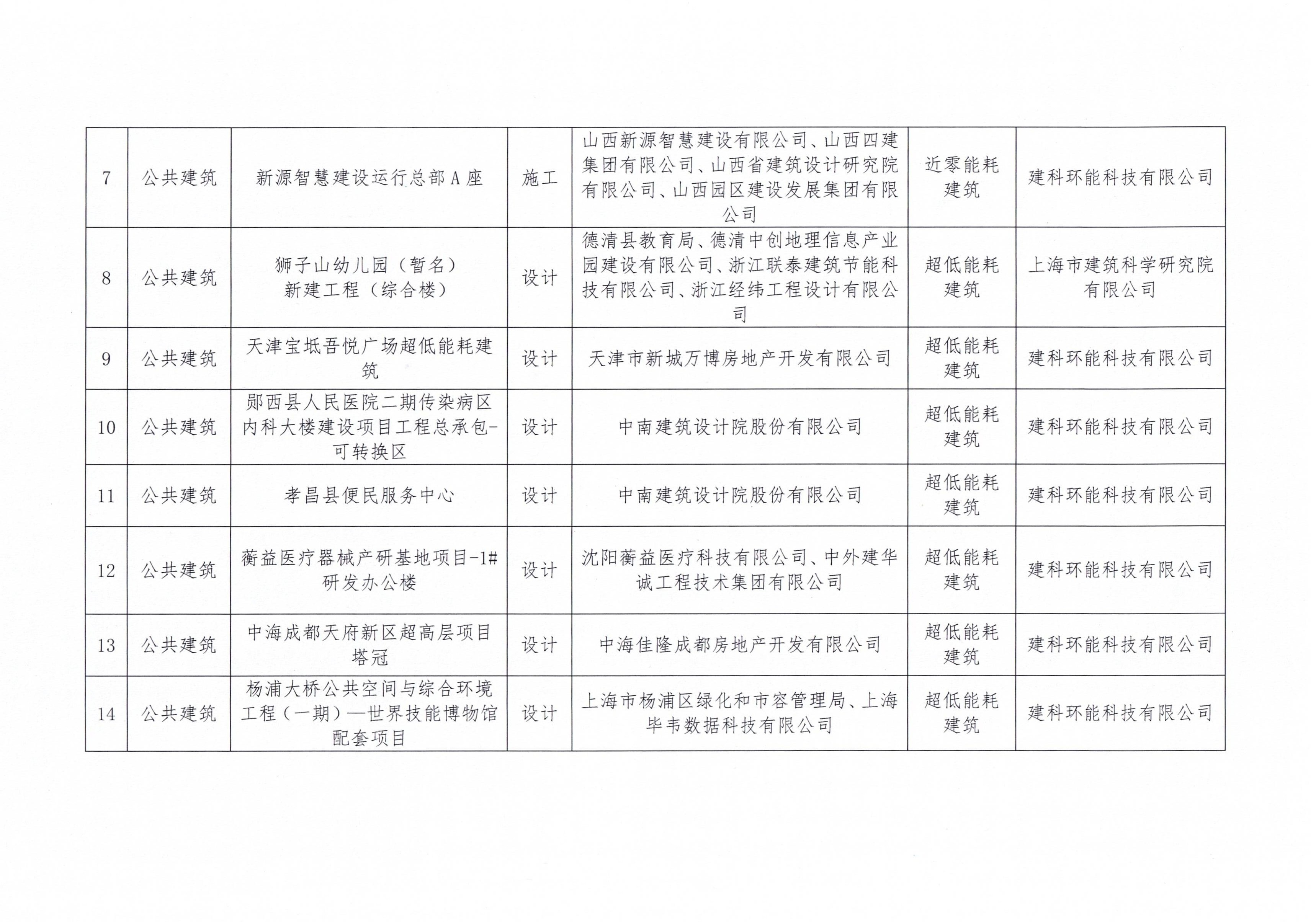 2023年第一批近零能耗建筑测评项目公示 20230228_页面_3.jpg